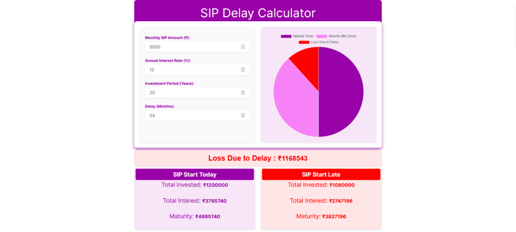 SIP Delay Calculator
