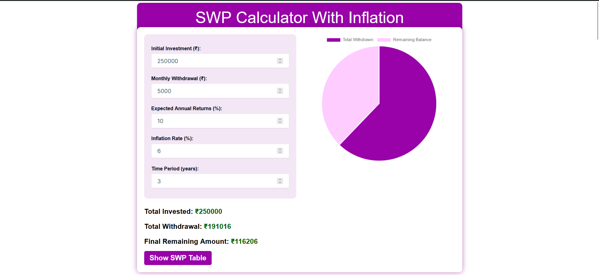  SWP Calculator With Inflation 