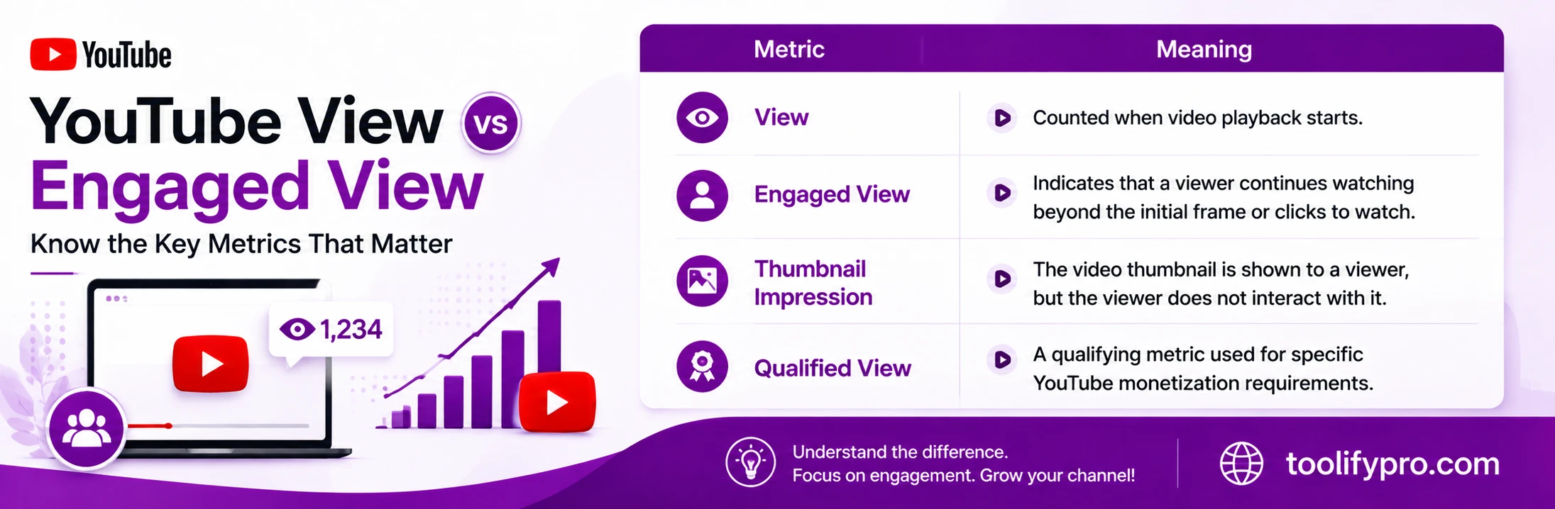 YouTube View vs Engaged View